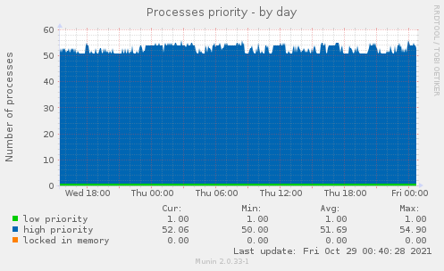 Processes priority