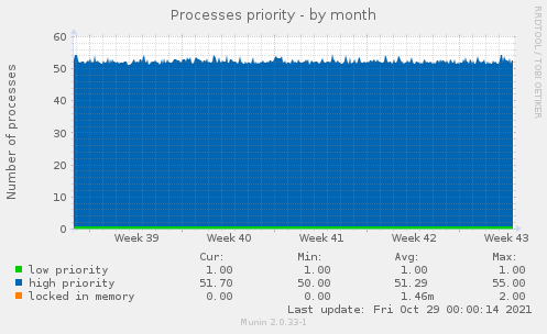 Processes priority