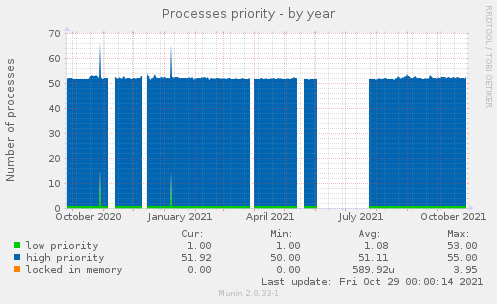 Processes priority