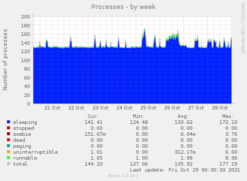 weekly graph