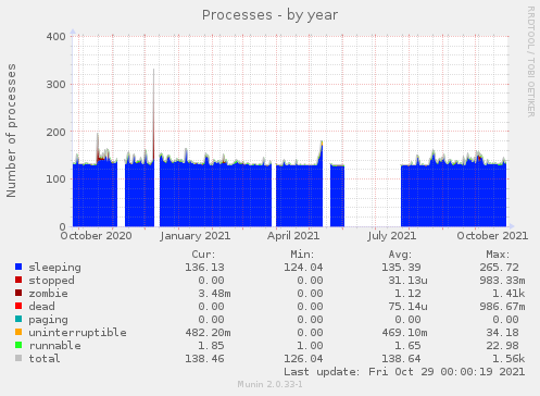 Processes