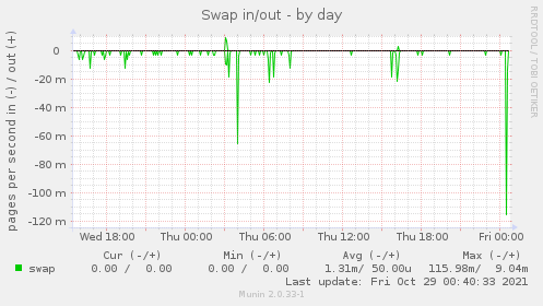 Swap in/out