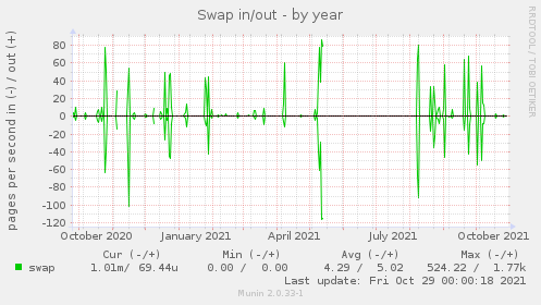 Swap in/out