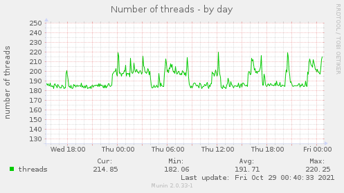 Number of threads