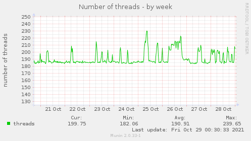 Number of threads