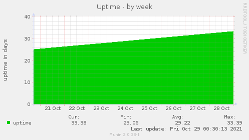 weekly graph