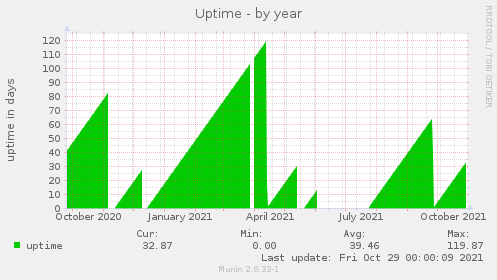 Uptime