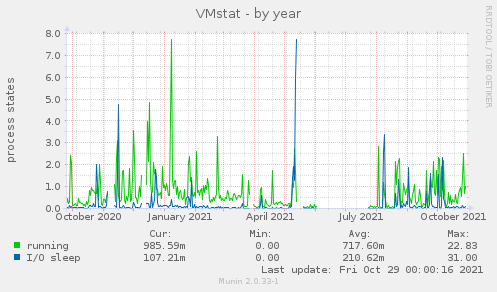 VMstat